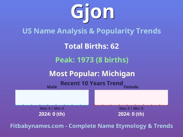 Infographic: Gjon name meaning, origin, and popularity trends in the United States (US baby name analysis chart)