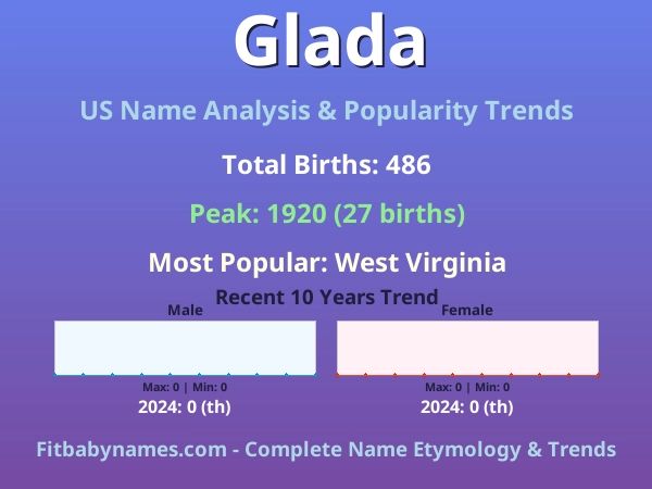 Infographic: Glada name meaning, origin, and popularity trends in the United States (US baby name analysis chart)