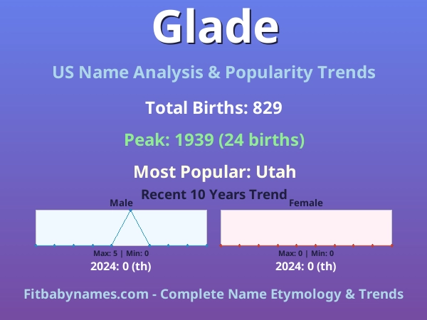 Infographic: Glade name meaning, origin, and popularity trends in the United States (US baby name analysis chart)