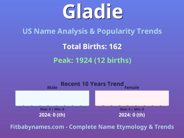 Infographic: Gladie name meaning, origin, and popularity trends in the United States (US baby name analysis chart)