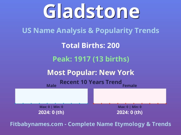 Infographic: Gladstone name meaning, origin, and popularity trends in the United States (US baby name analysis chart)