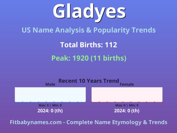 Infographic: Gladyes name meaning, origin, and popularity trends in the United States (US baby name analysis chart)