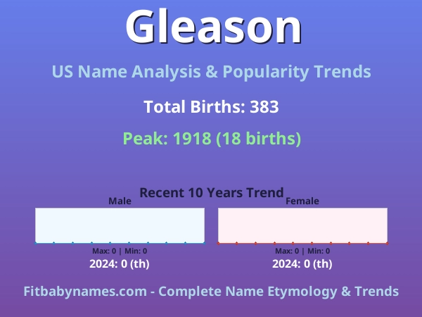 Infographic: Gleason name meaning, origin, and popularity trends in the United States (US baby name analysis chart)