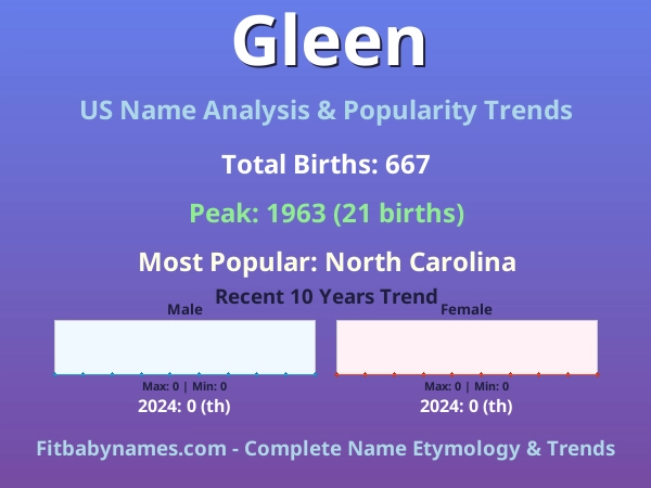 Infographic: Gleen name meaning, origin, and popularity trends in the United States (US baby name analysis chart)