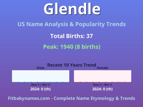 Infographic: Glendle name meaning, origin, and popularity trends in the United States (US baby name analysis chart)