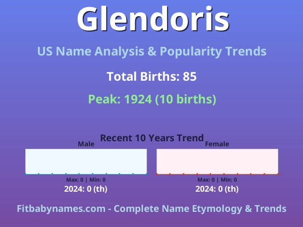 Infographic: Glendoris name meaning, origin, and popularity trends in the United States (US baby name analysis chart)
