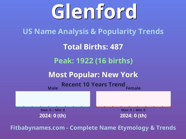 Infographic: Glenford name meaning, origin, and popularity trends in the United States (US baby name analysis chart)