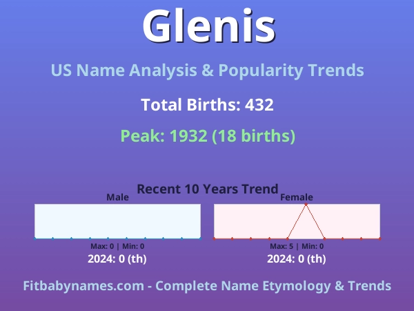 Infographic: Glenis name meaning, origin, and popularity trends in the United States (US baby name analysis chart)