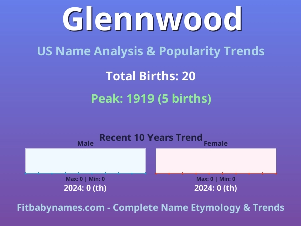 Infographic: Glennwood name meaning, origin, and popularity trends in the United States (US baby name analysis chart)