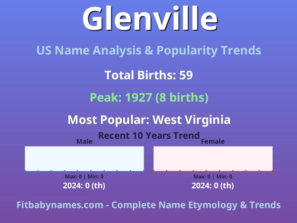 Infographic: Glenville name meaning, origin, and popularity trends in the United States (US baby name analysis chart)