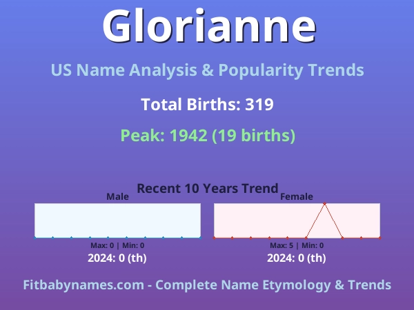 Infographic: Glorianne name meaning, origin, and popularity trends in the United States (US baby name analysis chart)