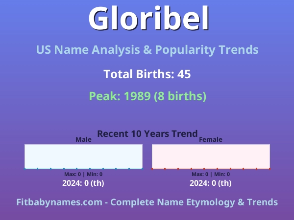 Infographic: Gloribel name meaning, origin, and popularity trends in the United States (US baby name analysis chart)