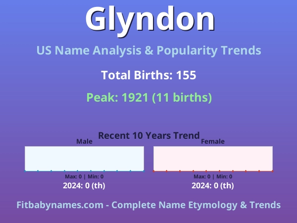 Infographic: Glyndon name meaning, origin, and popularity trends in the United States (US baby name analysis chart)