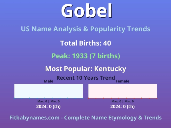 Infographic: Gobel name meaning, origin, and popularity trends in the United States (US baby name analysis chart)