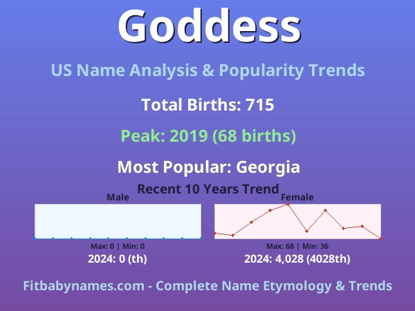 Infographic: Goddess name meaning, origin, and popularity trends in the United States (US baby name analysis chart)