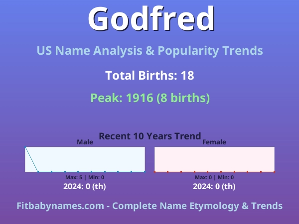 Infographic: Godfred name meaning, origin, and popularity trends in the United States (US baby name analysis chart)