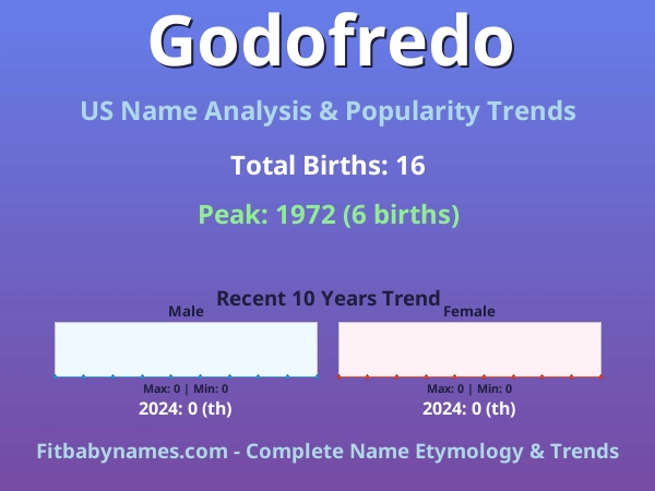 Infographic: Godofredo name meaning, origin, and popularity trends in the United States (US baby name analysis chart)