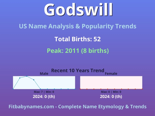 Infographic: Godswill name meaning, origin, and popularity trends in the United States (US baby name analysis chart)