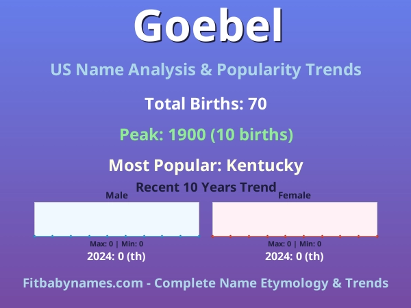 Infographic: Goebel name meaning, origin, and popularity trends in the United States (US baby name analysis chart)