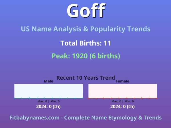 Infographic: Goff name meaning, origin, and popularity trends in the United States (US baby name analysis chart)