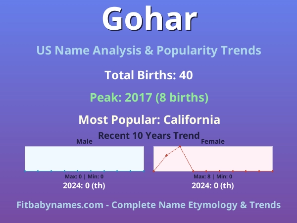 Infographic: Gohar name meaning, origin, and popularity trends in the United States (US baby name analysis chart)
