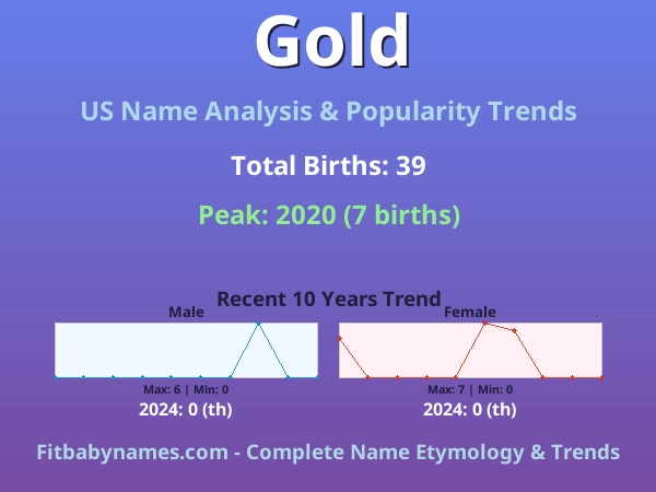 Infographic: Gold name meaning, origin, and popularity trends in the United States (US baby name analysis chart)