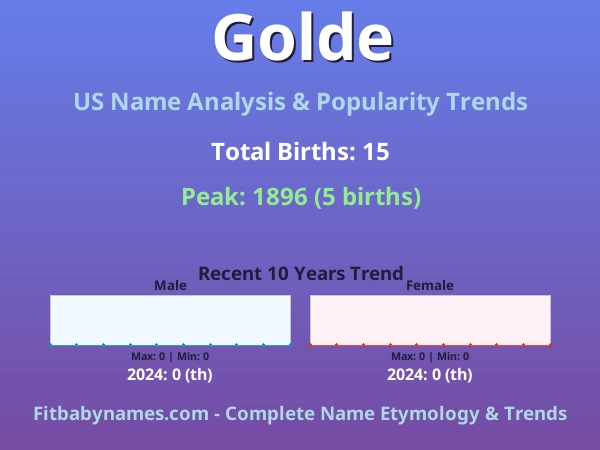 Infographic: Golde name meaning, origin, and popularity trends in the United States (US baby name analysis chart)