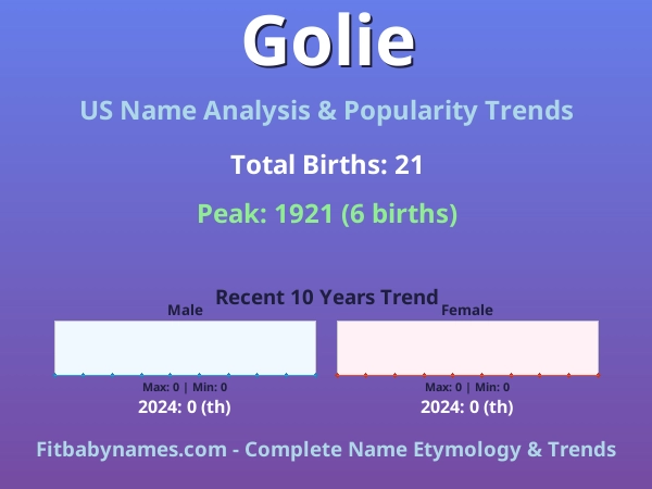 Infographic: Golie name meaning, origin, and popularity trends in the United States (US baby name analysis chart)