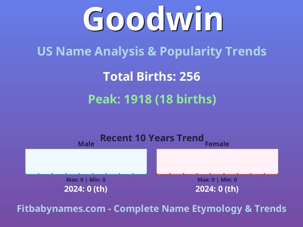 Infographic: Goodwin name meaning, origin, and popularity trends in the United States (US baby name analysis chart)