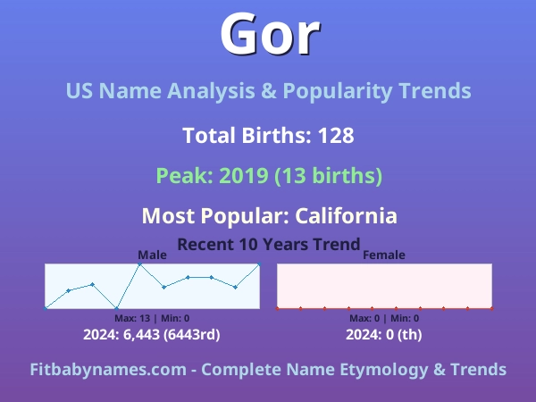 Infographic: Gor name meaning, origin, and popularity trends in the United States (US baby name analysis chart)