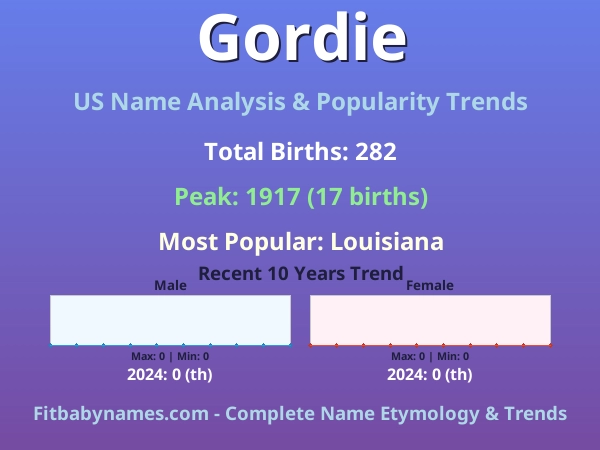 Infographic: Gordie name meaning, origin, and popularity trends in the United States (US baby name analysis chart)