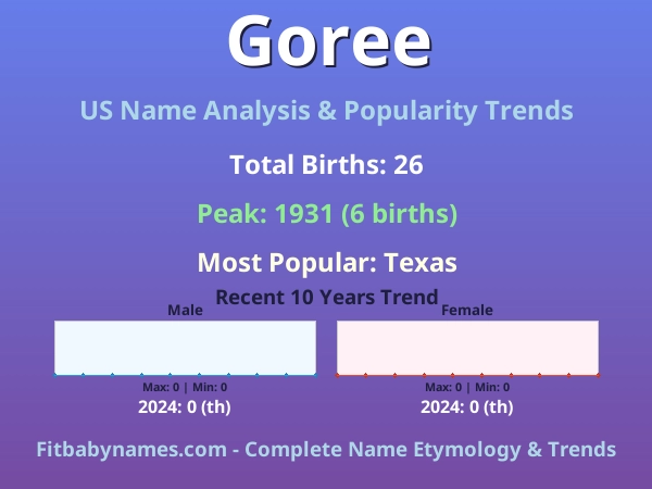 Infographic: Goree name meaning, origin, and popularity trends in the United States (US baby name analysis chart)