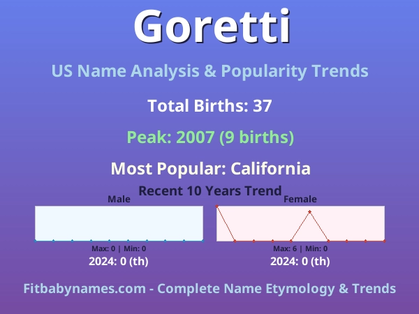Infographic: Goretti name meaning, origin, and popularity trends in the United States (US baby name analysis chart)