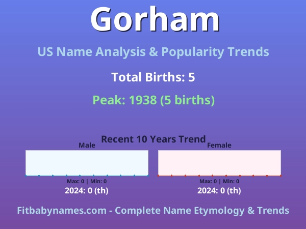 Infographic: Gorham name meaning, origin, and popularity trends in the United States (US baby name analysis chart)
