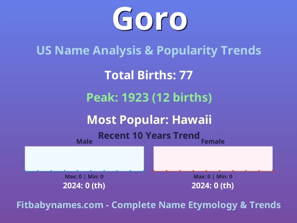 Infographic: Goro name meaning, origin, and popularity trends in the United States (US baby name analysis chart)