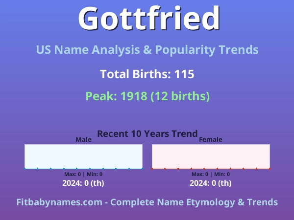 Infographic: Gottfried name meaning, origin, and popularity trends in the United States (US baby name analysis chart)