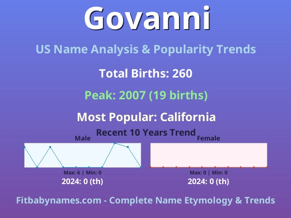 Infographic: Govanni name meaning, origin, and popularity trends in the United States (US baby name analysis chart)