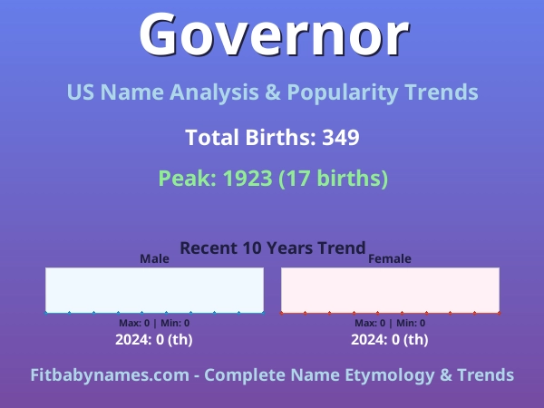 Infographic: Governor name meaning, origin, and popularity trends in the United States (US baby name analysis chart)