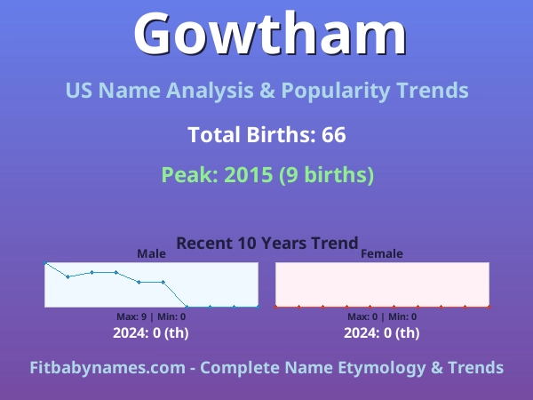 Infographic: Gowtham name meaning, origin, and popularity trends in the United States (US baby name analysis chart)