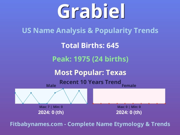 Infographic: Grabiel name meaning, origin, and popularity trends in the United States (US baby name analysis chart)