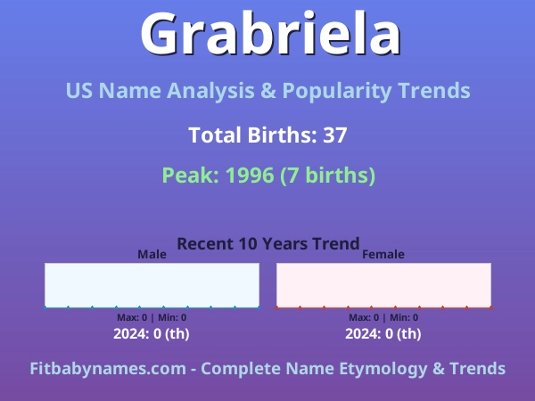 Infographic: Grabriela name meaning, origin, and popularity trends in the United States (US baby name analysis chart)