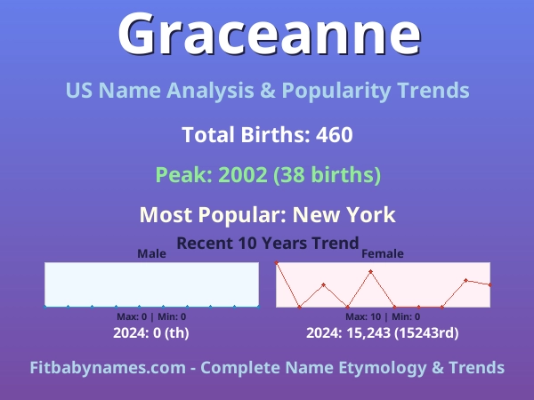Infographic: Graceanne name meaning, origin, and popularity trends in the United States (US baby name analysis chart)