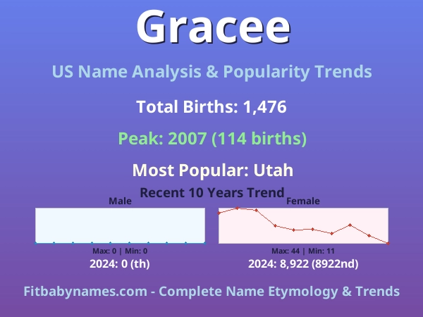 Infographic: Gracee name meaning, origin, and popularity trends in the United States (US baby name analysis chart)