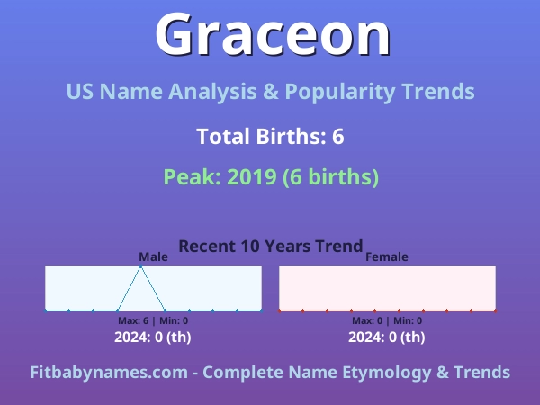 Infographic: Graceon name meaning, origin, and popularity trends in the United States (US baby name analysis chart)