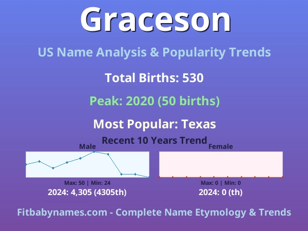 Infographic: Graceson name meaning, origin, and popularity trends in the United States (US baby name analysis chart)