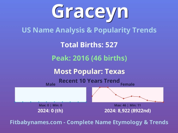 Infographic: Graceyn name meaning, origin, and popularity trends in the United States (US baby name analysis chart)