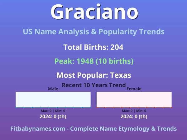 Infographic: Graciano name meaning, origin, and popularity trends in the United States (US baby name analysis chart)