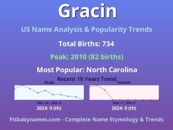 Infographic: Gracin name meaning, origin, and popularity trends in the United States (US baby name analysis chart)