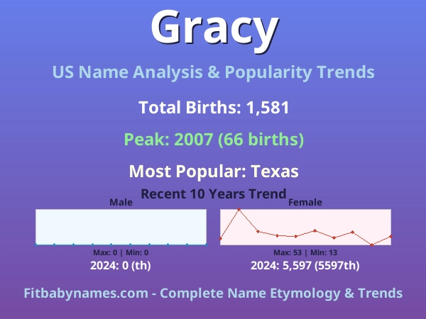 Infographic: Gracy name meaning, origin, and popularity trends in the United States (US baby name analysis chart)