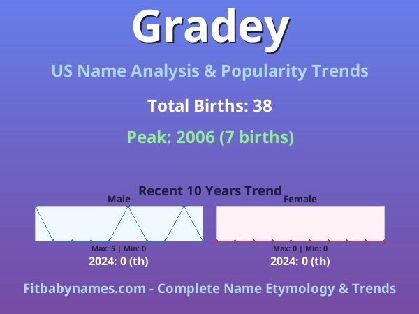 Infographic: Gradey name meaning, origin, and popularity trends in the United States (US baby name analysis chart)